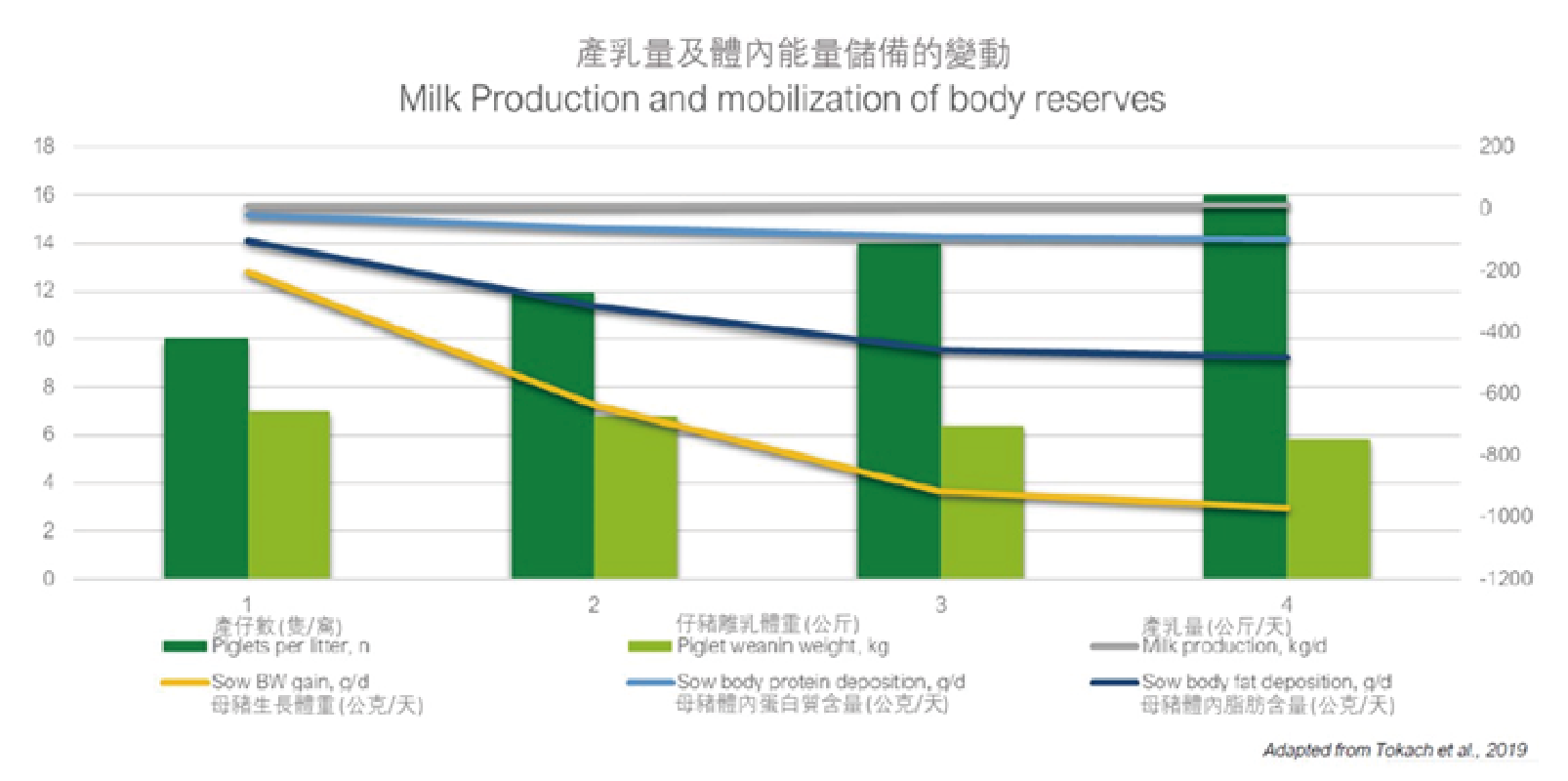 產乳量及體內能量儲備的變動