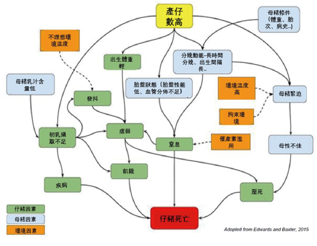 分娩舍仔豬的死亡風險